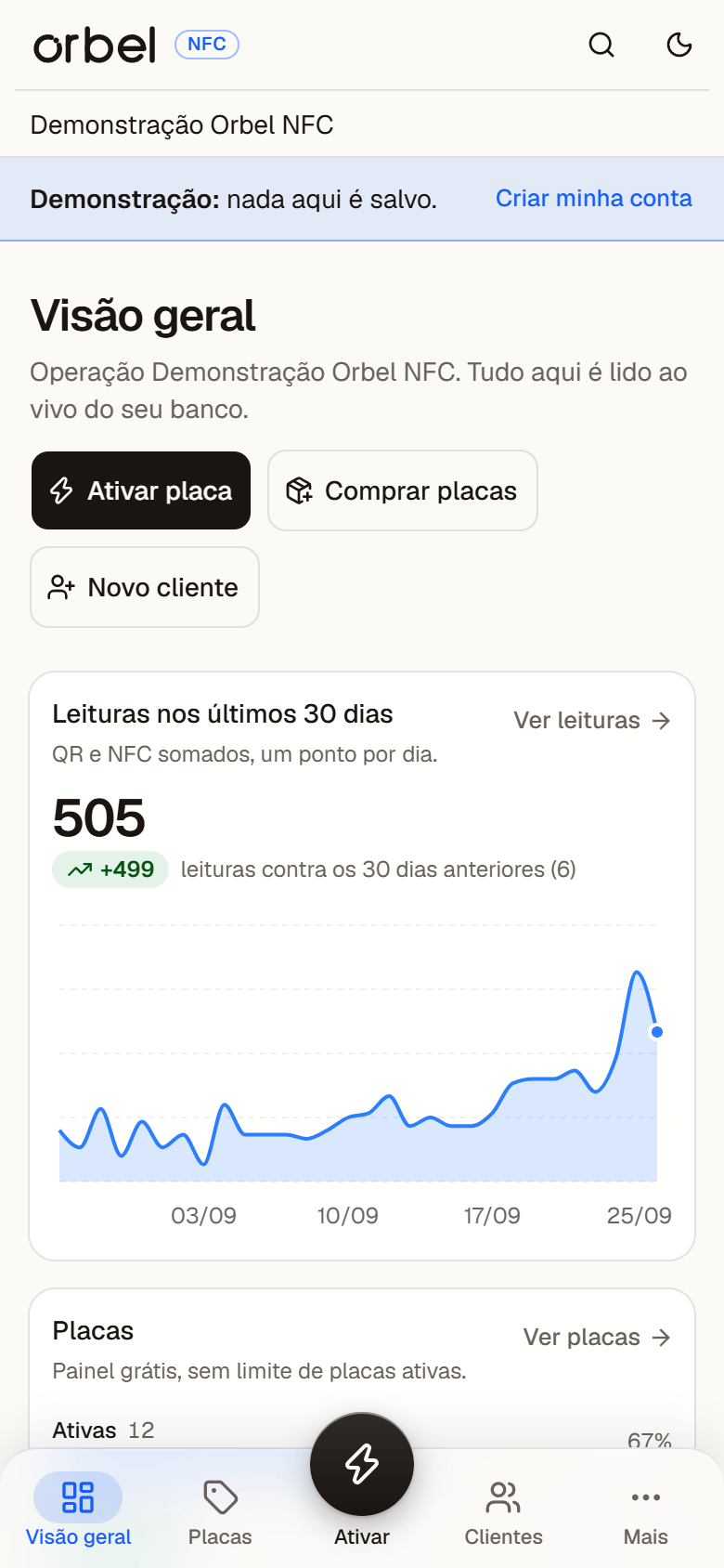 Visão geral do painel: leituras, placas por situação e clientes.